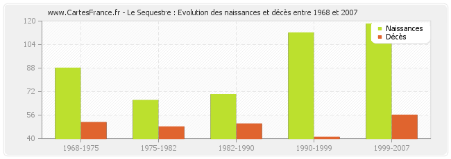 Le Sequestre : Evolution des naissances et décès entre 1968 et 2007